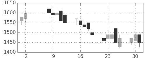 東京ドームの日足チャート(1995年5月)