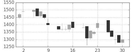 東京ドームの日足チャート(1995年6月)