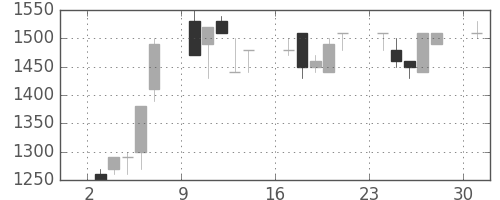 東京ドームの日足チャート(1995年7月)