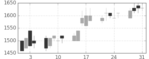 東京ドームの日足チャート(1995年8月)