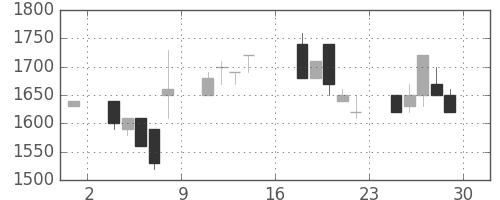 東京ドームの日足チャート(1995年9月)