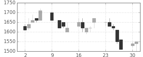東京ドームの日足チャート(1995年10月)