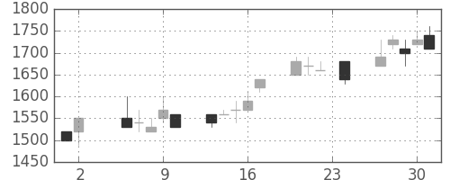 東京ドームの日足チャート(1995年11月)