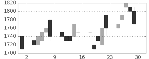東京ドームの日足チャート(1995年12月)