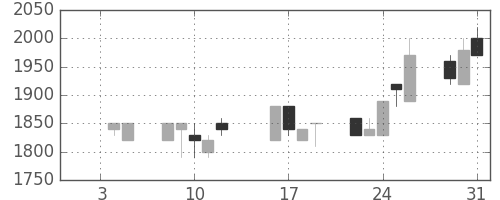 東京ドームの日足チャート(1996年1月)