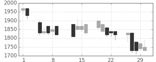 東京ドームの日足チャート(1996年2月)