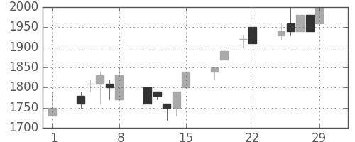 東京ドームの日足チャート(1996年3月)