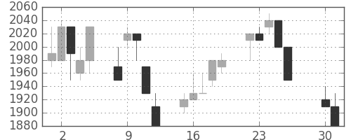 東京ドームの日足チャート(1996年4月)
