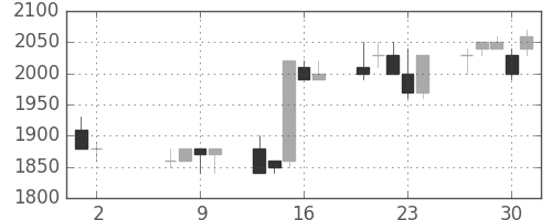 東京ドームの日足チャート(1996年5月)