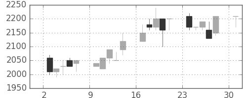 東京ドームの日足チャート(1996年6月)