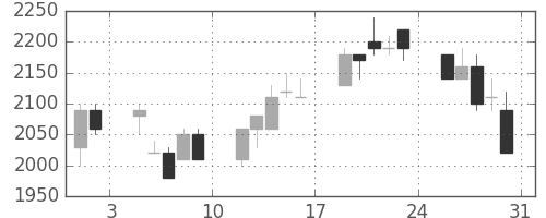 東京ドームの日足チャート(1996年8月)