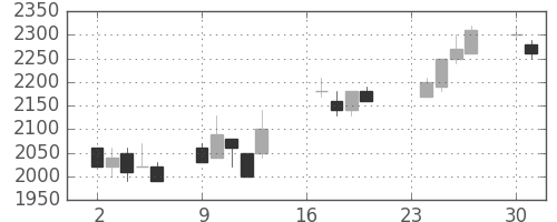 東京ドームの日足チャート(1996年9月)