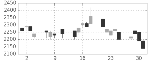 東京ドームの日足チャート(1996年10月)