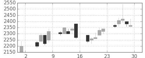 東京ドームの日足チャート(1996年11月)