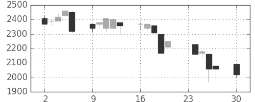 東京ドームの日足チャート(1996年12月)