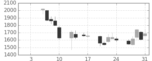 東京ドームの日足チャート(1997年1月)