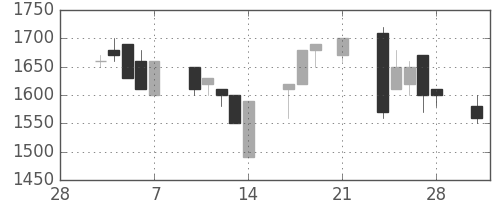 東京ドームの日足チャート(1997年3月)