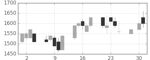 東京ドームの日足チャート(1997年4月)