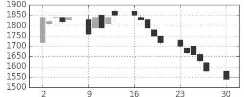 東京ドームの日足チャート(1997年6月)