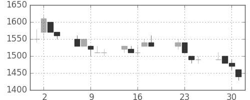 東京ドームの日足チャート(1997年7月)