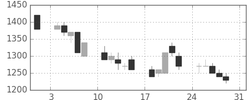 東京ドームの日足チャート(1997年8月)