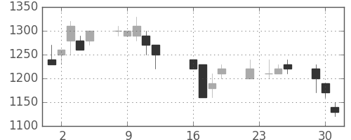 東京ドームの日足チャート(1997年9月)
