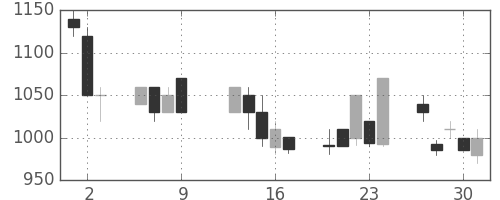 東京ドームの日足チャート(1997年10月)
