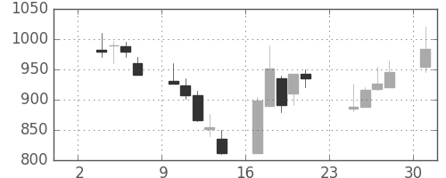東京ドームの日足チャート(1997年11月)