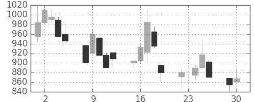 東京ドームの日足チャート(1997年12月)