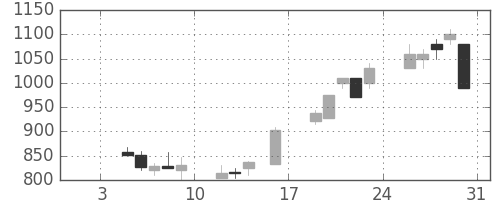 東京ドームの日足チャート(1998年1月)