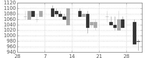 東京ドームの日足チャート(1998年3月)