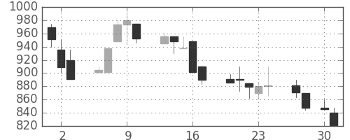 東京ドームの日足チャート(1998年4月)