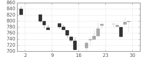 東京ドームの日足チャート(1998年5月)