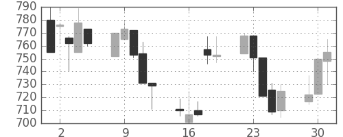 東京ドームの日足チャート(1998年6月)