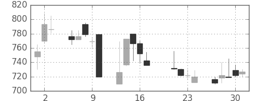 東京ドームの日足チャート(1998年7月)