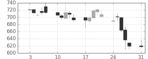 東京ドームの日足チャート(1998年8月)