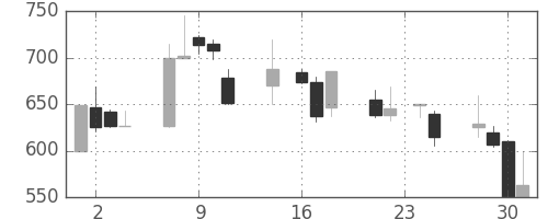 東京ドームの日足チャート(1998年9月)