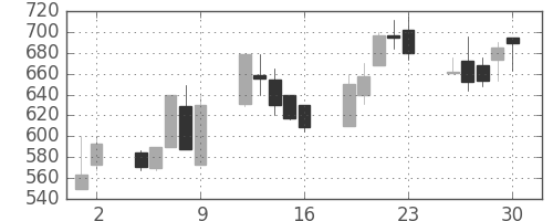 東京ドームの日足チャート(1998年10月)