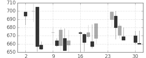 東京ドームの日足チャート(1998年11月)