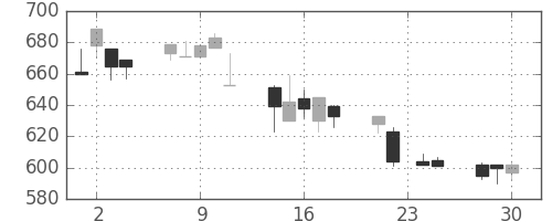 東京ドームの日足チャート(1998年12月)