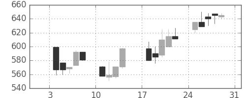 東京ドームの日足チャート(1999年1月)