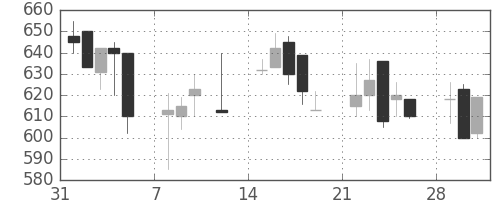 東京ドームの日足チャート(1999年2月)