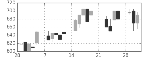 東京ドームの日足チャート(1999年3月)