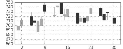 東京ドームの日足チャート(1999年4月)