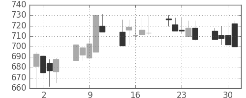 東京ドームの日足チャート(1999年6月)