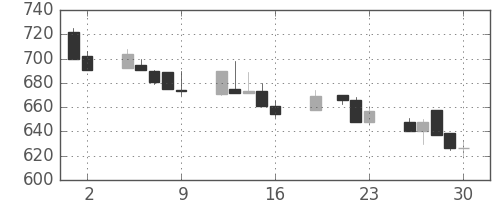 東京ドームの日足チャート(1999年7月)