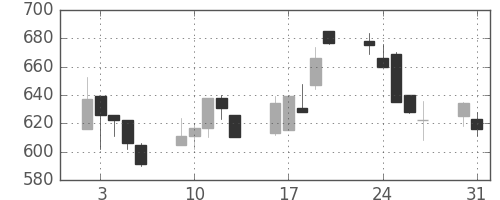 東京ドームの日足チャート(1999年8月)