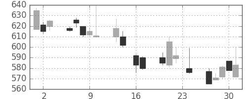 東京ドームの日足チャート(1999年9月)