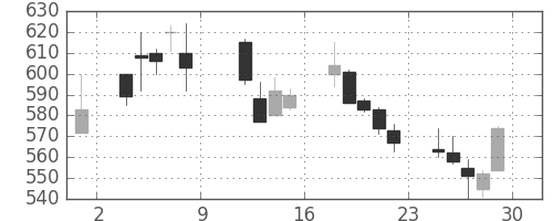 東京ドームの日足チャート(1999年10月)