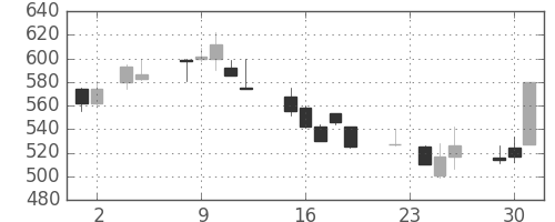東京ドームの日足チャート(1999年11月)